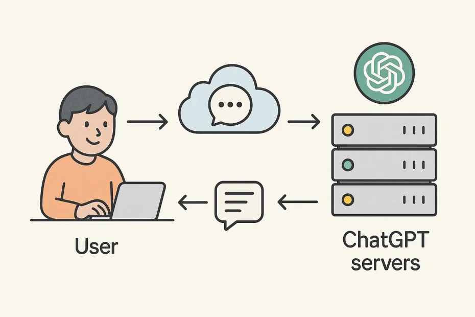 Diagram showing how ChatGPT processes a user's input and returns a response